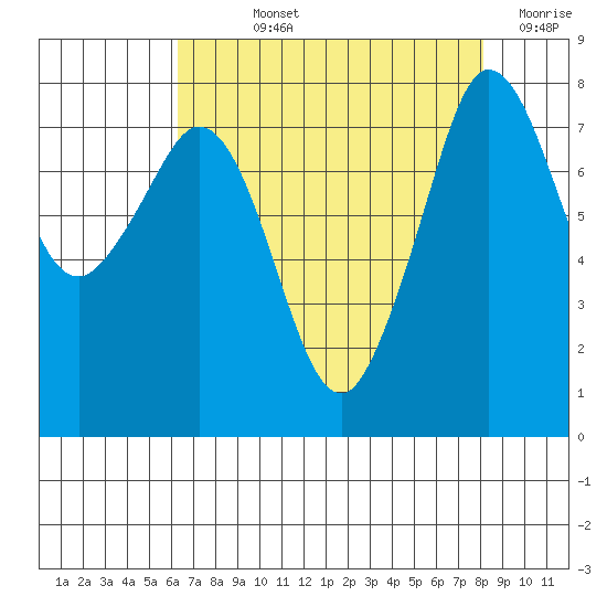 Legoe Bay tide chart for Wednesday, August 25, 2021
