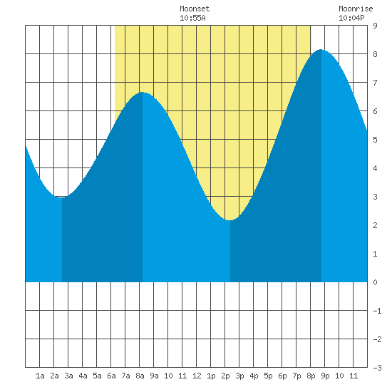 Legoe Bay tide chart for Thursday, August 26, 2021