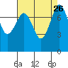 Legoe Bay tide chart for Thursday, August 26, 2021
