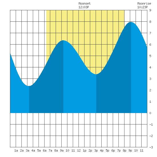 Legoe Bay tide chart for Friday, August 27, 2021