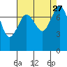 Legoe Bay tide chart for Friday, August 27, 2021