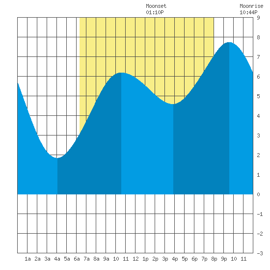 Legoe Bay tide chart for Saturday, August 28, 2021