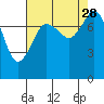 Legoe Bay tide chart for Saturday, August 28, 2021