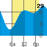 Legoe Bay tide chart for Sunday, August 29, 2021