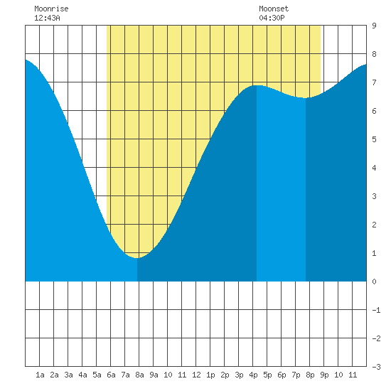 Legoe Bay tide chart for Monday, August 2, 2021