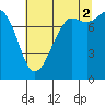 Legoe Bay tide chart for Monday, August 2, 2021