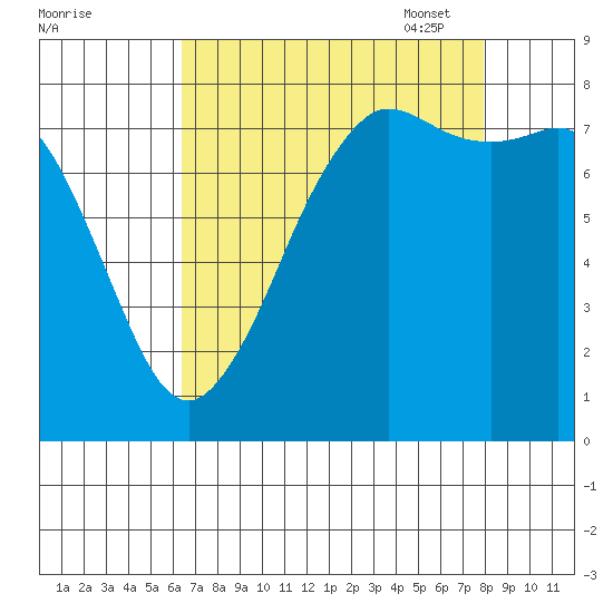 Legoe Bay tide chart for Tuesday, August 31, 2021