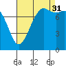 Legoe Bay tide chart for Tuesday, August 31, 2021
