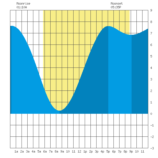 Legoe Bay tide chart for Tuesday, August 3, 2021