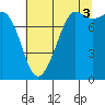 Legoe Bay tide chart for Tuesday, August 3, 2021