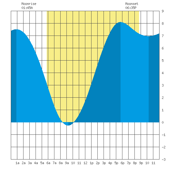 Legoe Bay tide chart for Wednesday, August 4, 2021