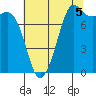 Legoe Bay tide chart for Thursday, August 5, 2021