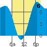 Legoe Bay tide chart for Friday, August 6, 2021