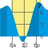 Legoe Bay tide chart for Saturday, August 7, 2021