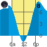 Legoe Bay tide chart for Sunday, August 8, 2021