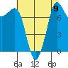 Legoe Bay tide chart for Monday, August 9, 2021