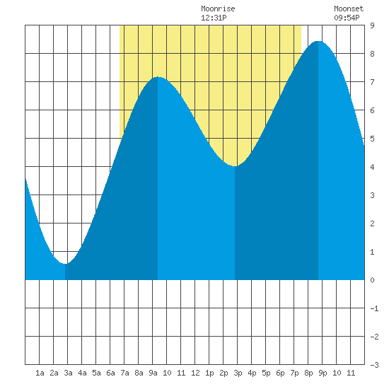 Legoe Bay tide chart for Saturday, September 11, 2021