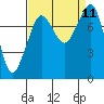Legoe Bay tide chart for Saturday, September 11, 2021