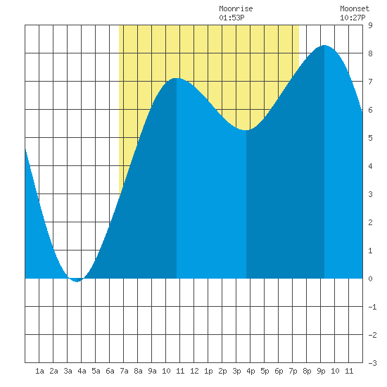 Legoe Bay tide chart for Sunday, September 12, 2021