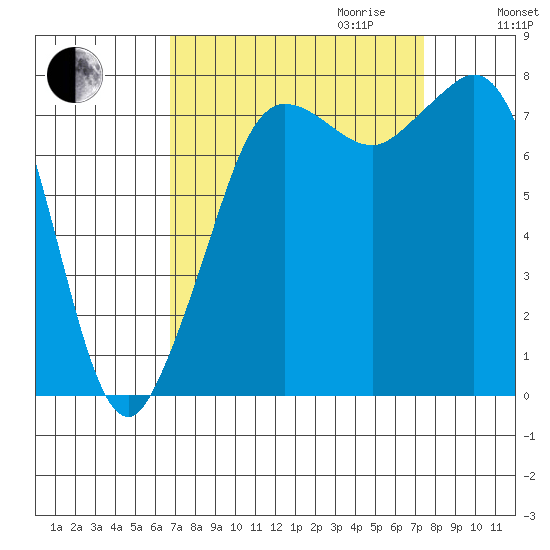 Legoe Bay tide chart for Monday, September 13, 2021