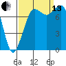 Legoe Bay tide chart for Monday, September 13, 2021