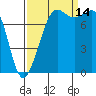 Legoe Bay tide chart for Tuesday, September 14, 2021