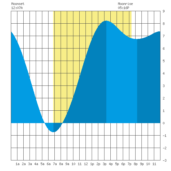 Legoe Bay tide chart for Wednesday, September 15, 2021