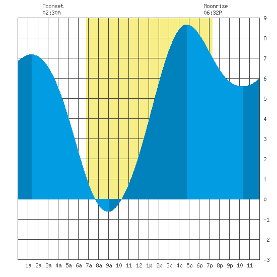 Legoe Bay tide chart for Friday, September 17, 2021