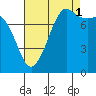 Legoe Bay tide chart for Wednesday, September 1, 2021