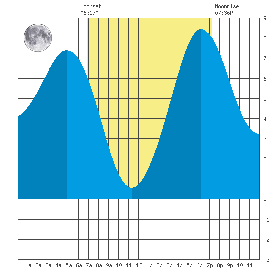 Legoe Bay tide chart for Monday, September 20, 2021