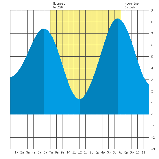 Legoe Bay tide chart for Tuesday, September 21, 2021
