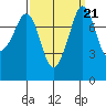 Legoe Bay tide chart for Tuesday, September 21, 2021