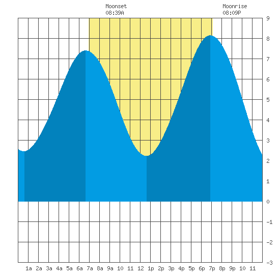 Legoe Bay tide chart for Wednesday, September 22, 2021