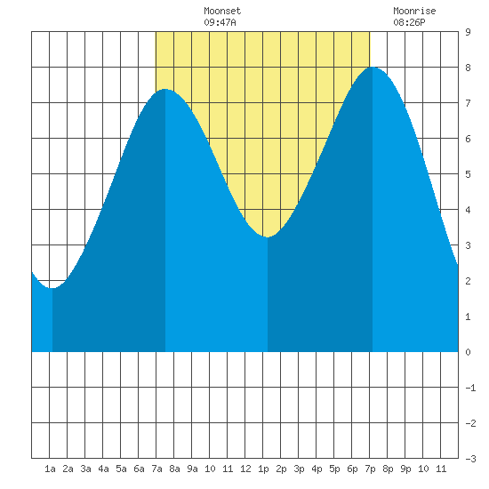 Legoe Bay tide chart for Thursday, September 23, 2021