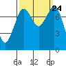 Legoe Bay tide chart for Friday, September 24, 2021