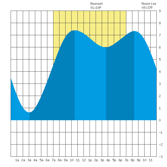 Legoe Bay tide chart for Sunday, September 26, 2021
