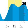 Legoe Bay tide chart for Sunday, September 26, 2021
