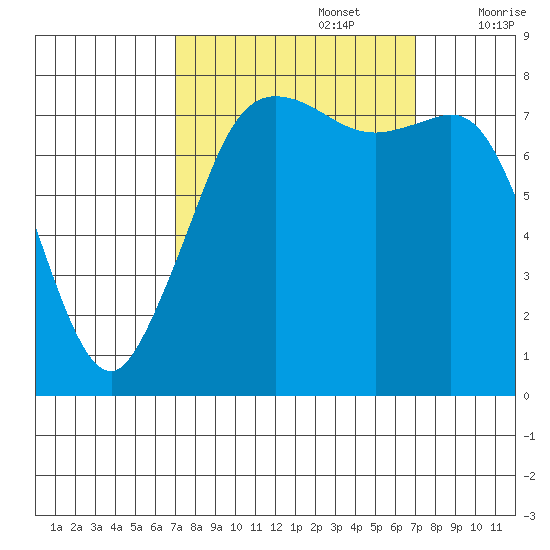 Legoe Bay tide chart for Monday, September 27, 2021