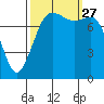 Legoe Bay tide chart for Monday, September 27, 2021