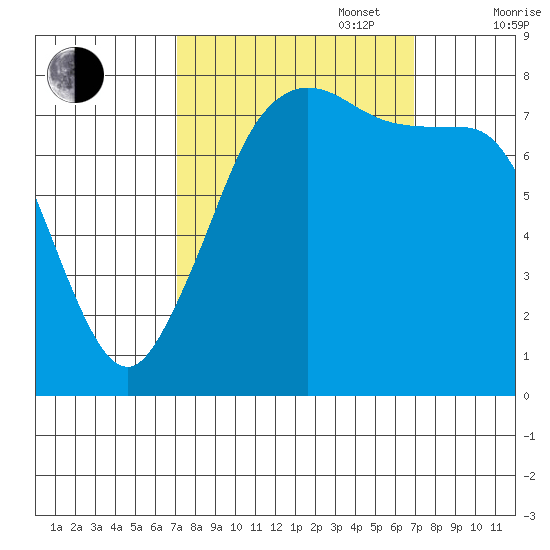 Legoe Bay tide chart for Tuesday, September 28, 2021