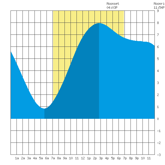 Legoe Bay tide chart for Wednesday, September 29, 2021