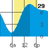 Legoe Bay tide chart for Wednesday, September 29, 2021