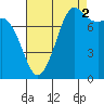 Legoe Bay tide chart for Thursday, September 2, 2021