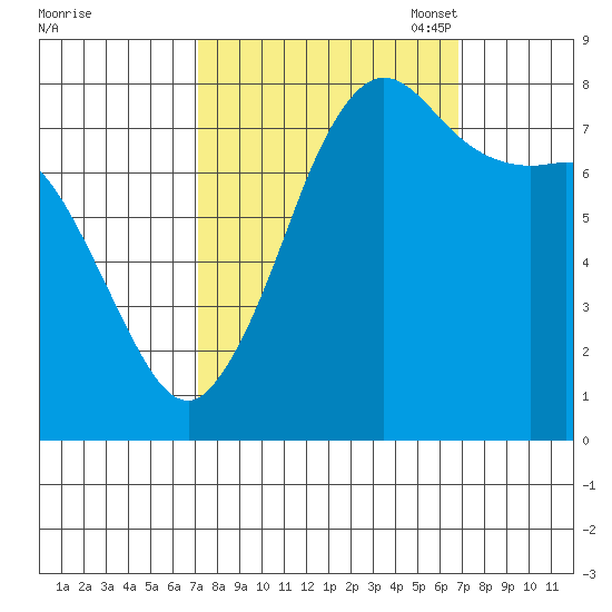 Legoe Bay tide chart for Thursday, September 30, 2021