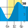 Legoe Bay tide chart for Thursday, September 30, 2021