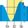 Legoe Bay tide chart for Friday, September 3, 2021