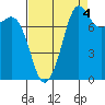 Legoe Bay tide chart for Saturday, September 4, 2021