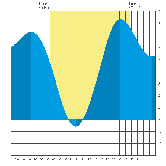 Legoe Bay tide chart for Sunday, September 5, 2021