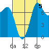 Legoe Bay tide chart for Sunday, September 5, 2021