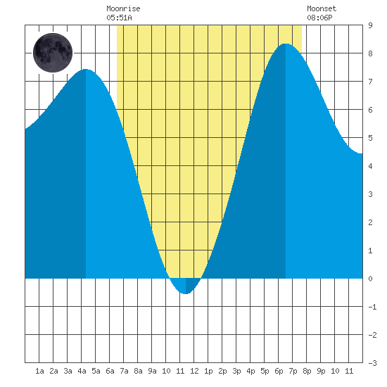 Legoe Bay tide chart for Monday, September 6, 2021